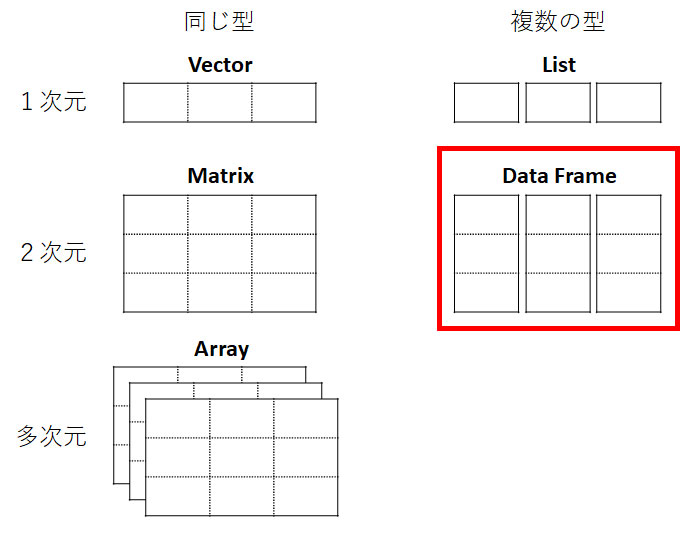 Data Frame